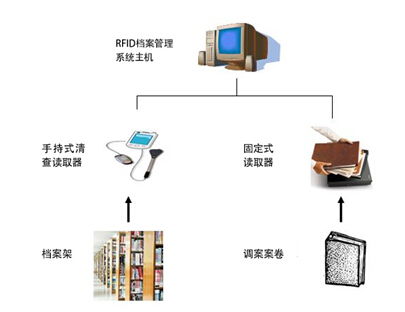 rfid方案 提供rfid解决方案,电子标签 物流解决方案 制造解决方案,交通 资产管理 防伪等rfid解决方案 rfid解决方案中心